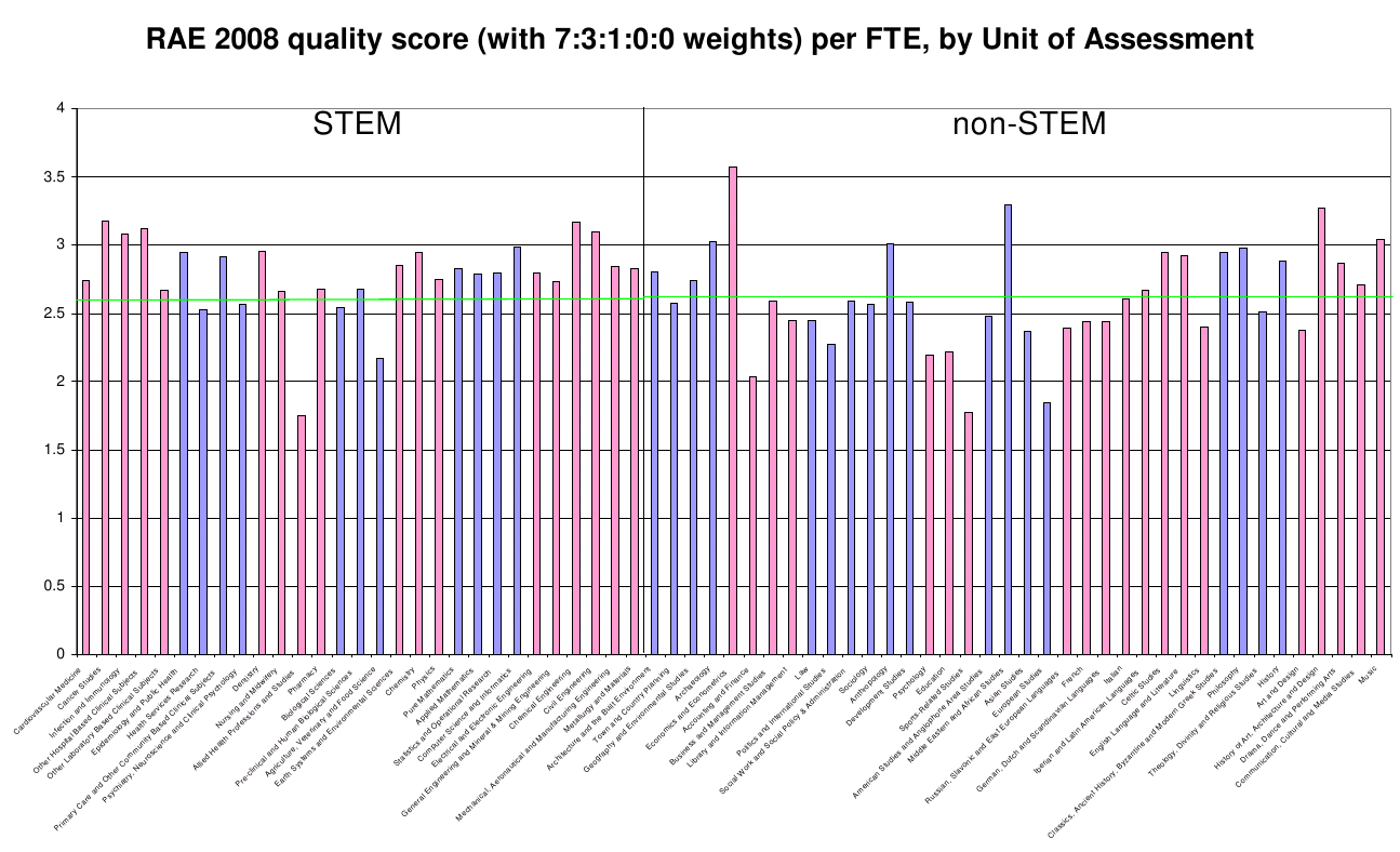 RAE 2008 aggregate quality assessments, by discipline (1295 x 788 pixels)